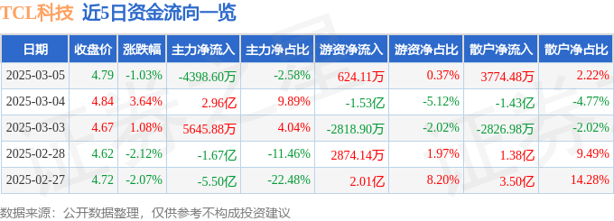 股票行情快报：TCL科技（000100）3月5日主力资金净卖出4398.60万元