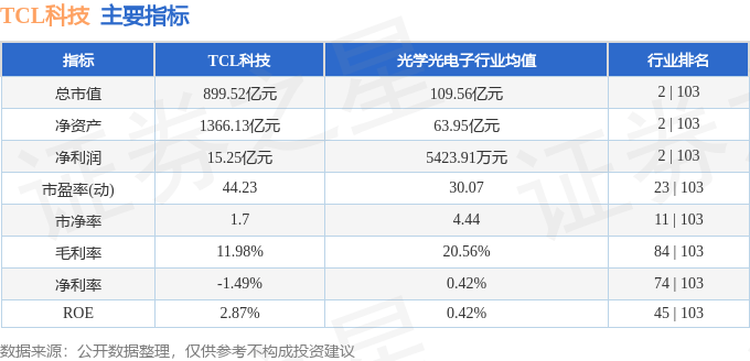 股票行情快报：TCL科技（000100）3月5日主力资金净卖出4398.60万元