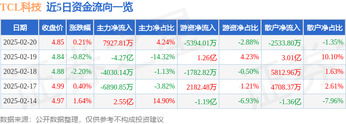 股票行情快报：TCL科技（000100）2月20日主力资金净买入7927.81万元