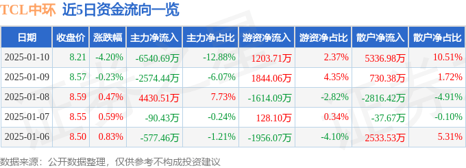 股票行情快报：TCL中环（002129）1月10日主力资金净卖出6540.69万元