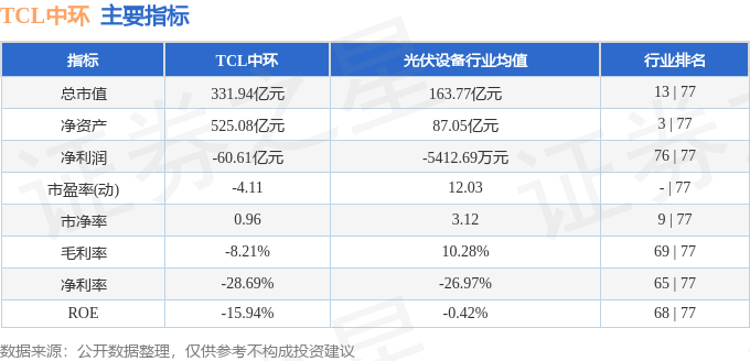 股票行情快报：TCL中环（002129）1月10日主力资金净卖出6540.69万元