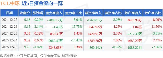 股票行情快报：TCL中环（002129）12月27日主力资金净卖出2880.12万元