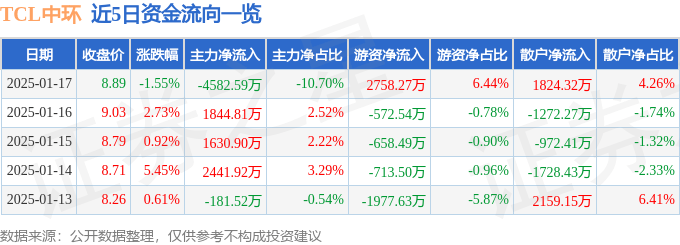 股票行情快报：TCL中环（002129）1月17日主力资金净卖出4582.59万元
