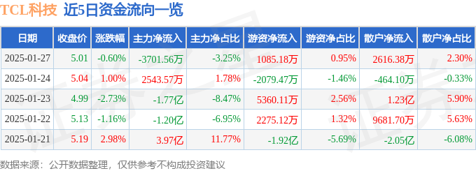 股票行情快报：TCL科技（000100）1月27日主力资金净卖出3701.56万元