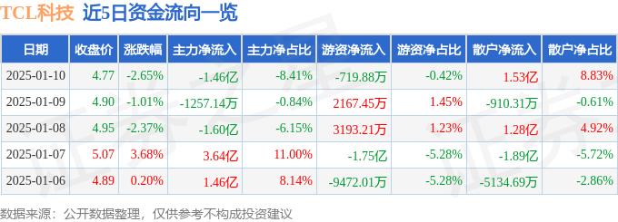 股票行情快报：TCL科技（000100）1月10日主力资金净卖出1.46亿元