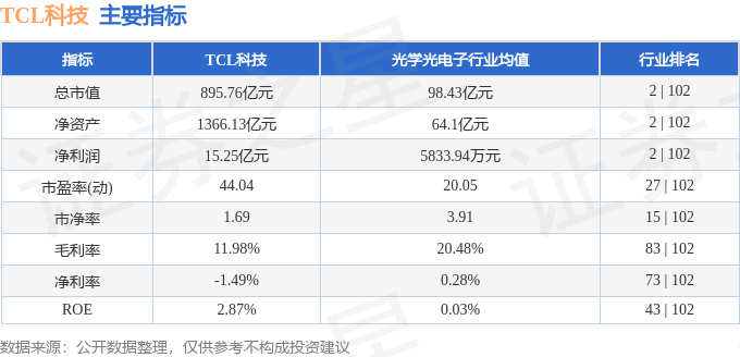 股票行情快报：TCL科技（000100）1月10日主力资金净卖出1.46亿元