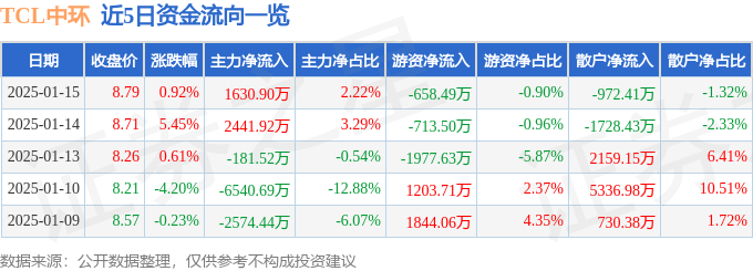 股票行情快报：TCL中环（002129）1月15日主力资金净买入1630.90万元