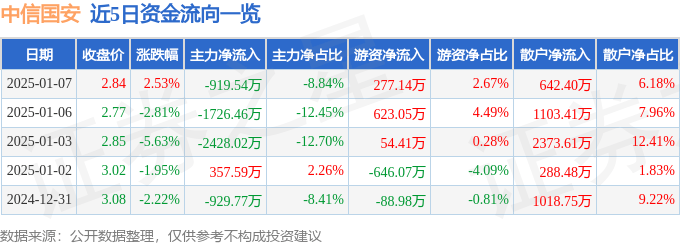股票行情快报：中信国安（000839）1月7日主力资金净卖出919.54万元