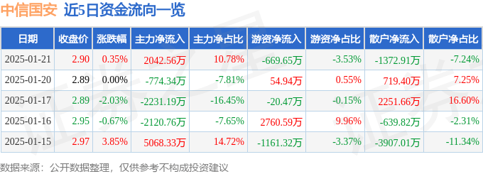 股票行情快报：中信国安（000839）1月21日主力资金净买入2042.56万元