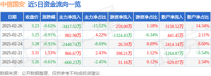 股票行情快报：中信国安（000839）2月26日主力资金净卖出3417.52万元