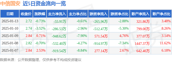股票行情快报：中信国安（000839）1月13日主力资金净卖出55.91万元