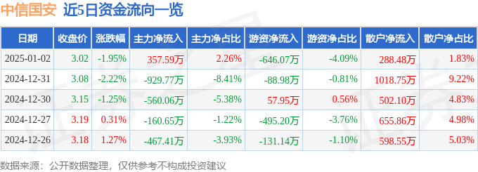 股票行情快报：中信国安（000839）1月2日主力资金净买入357.59万元