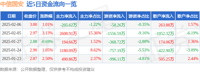 股票行情快报：中信国安（000839）2月6日主力资金净卖出205.62万元
