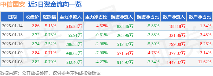 股票行情快报：中信国安（000839）1月14日主力资金净买入635.28万元