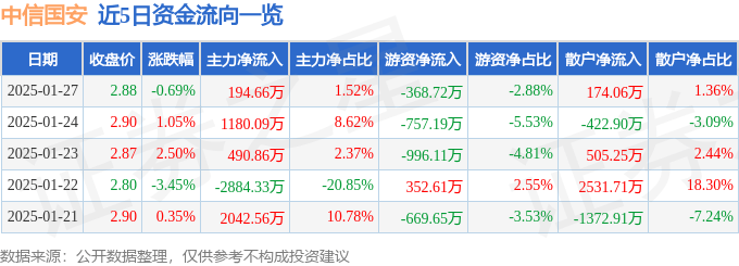 股票行情快报：中信国安（000839）1月27日主力资金净买入194.66万元