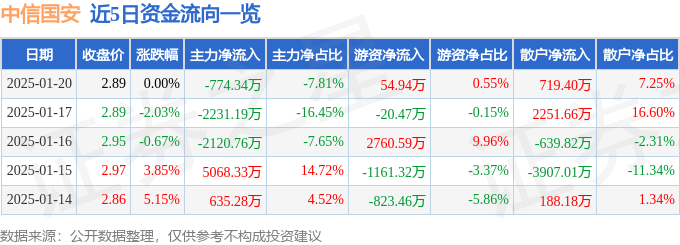 股票行情快报：中信国安（000839）1月20日主力资金净卖出774.34万元