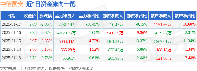 股票行情快报：中信国安（000839）1月17日主力资金净卖出2231.19万元