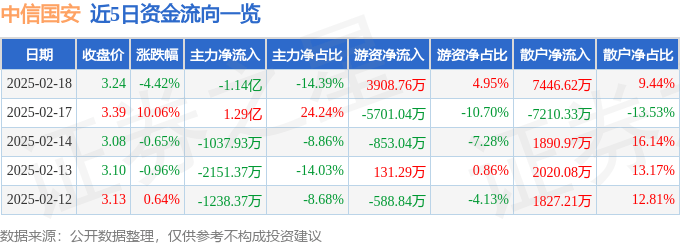 股票行情快报：中信国安（000839）2月18日主力资金净卖出1.14亿元