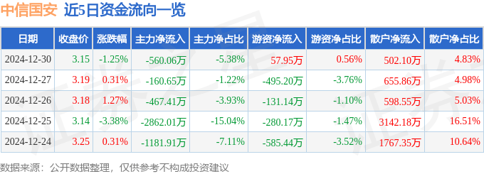 股票行情快报：中信国安（000839）12月30日主力资金净卖出560.06万元