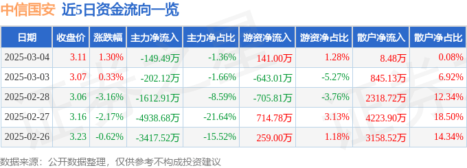 股票行情快报：中信国安（000839）3月4日主力资金净卖出149.49万元