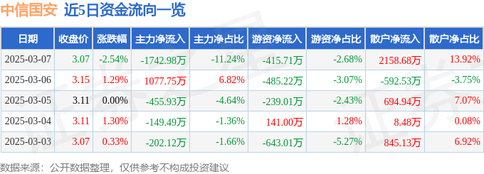 股票行情快报：中信国安（000839）3月7日主力资金净卖出1742.98万元