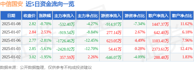 股票行情快报：中信国安（000839）1月8日主力资金净卖出532.40万元