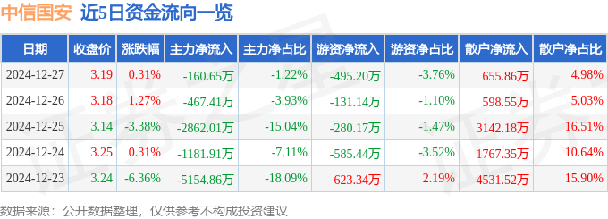 股票行情快报：中信国安（000839）12月27日主力资金净卖出160.65万元