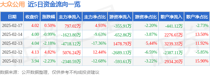 股票行情快报：大众公用（600635）2月17日主力资金净买入797.02万元