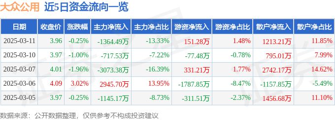 股票行情快报：大众公用（600635）3月11日主力资金净卖出1364.49万元