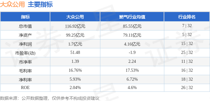 股票行情快报：大众公用（600635）3月11日主力资金净卖出1364.49万元