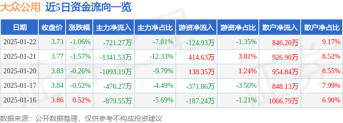 股票行情快报：大众公用（600635）1月22日主力资金净卖出721.27万元