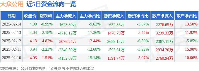 股票行情快报：大众公用（600635）2月14日主力资金净卖出1623.80万元