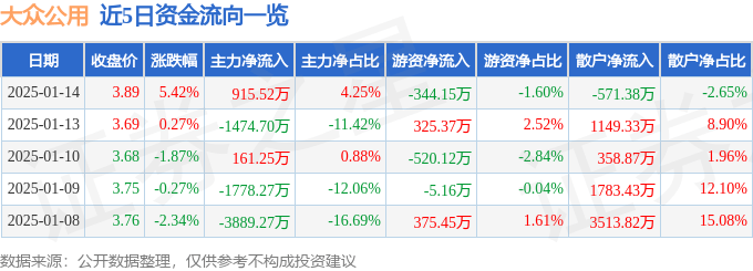 股票行情快报：大众公用（600635）1月14日主力资金净买入915.52万元
