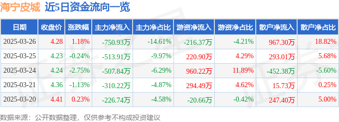 股票行情快报：海宁皮城（002344）3月26日主力资金净卖出750.93万元