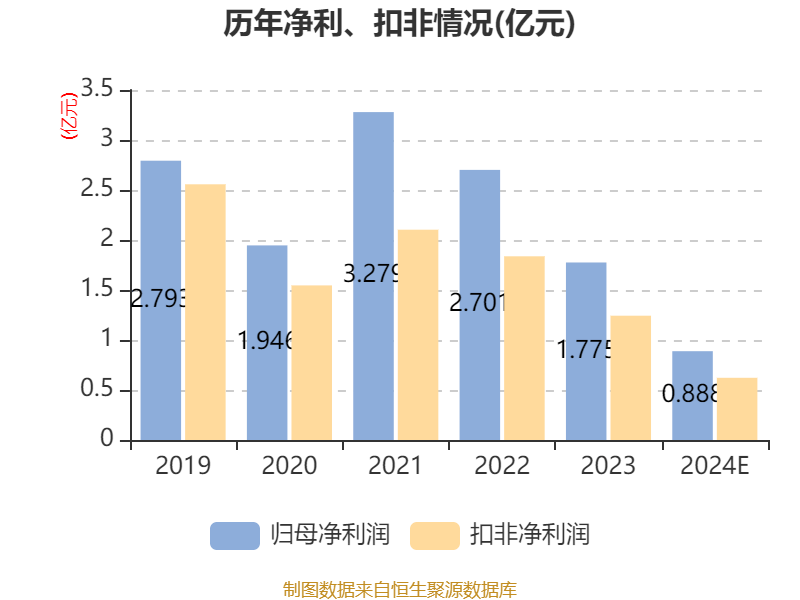 海宁皮城：2024年净利同比预降40%-60%