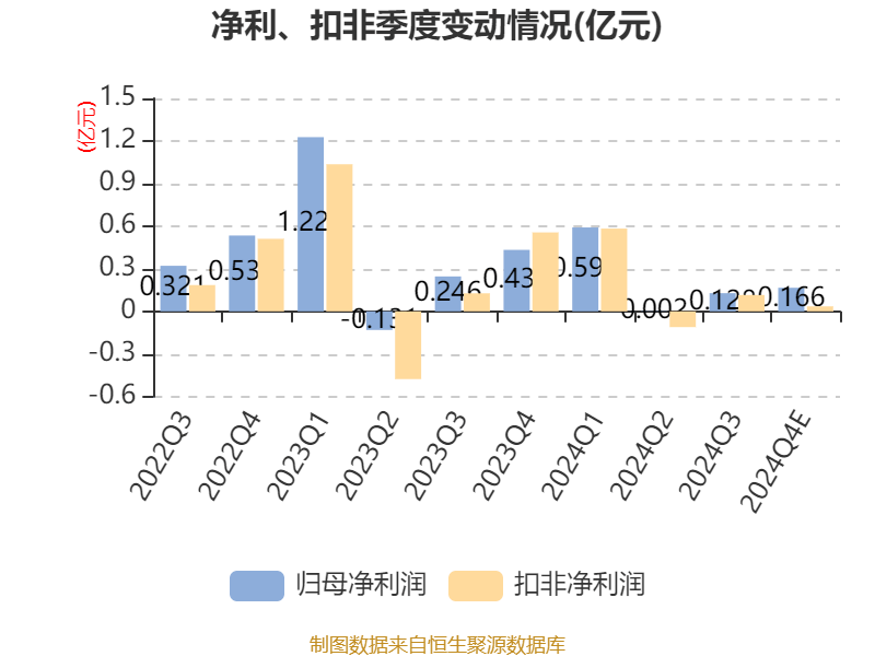 海宁皮城：2024年净利同比预降40%-60%