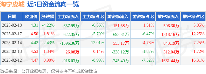 股票行情快报：海宁皮城（002344）2月18日主力资金净卖出657.99万元