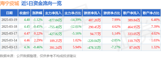 股票行情快报：海宁皮城（002344）3月19日主力资金净卖出877.04万元