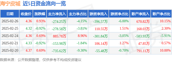股票行情快报：海宁皮城（002344）2月26日主力资金净卖出274.25万元