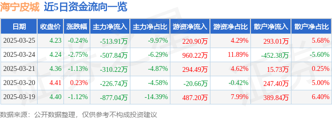 股票行情快报：海宁皮城（002344）3月25日主力资金净卖出513.91万元