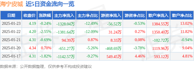 股票行情快报：海宁皮城（002344）1月23日主力资金净卖出1328.04万元