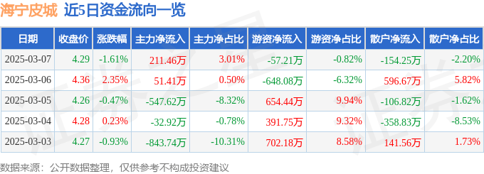 股票行情快报：海宁皮城（002344）3月7日主力资金净买入211.46万元