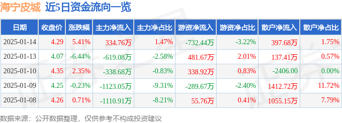 股票行情快报：海宁皮城（002344）1月14日主力资金净买入334.76万元