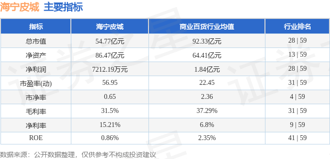 股票行情快报：海宁皮城（002344）3月27日主力资金净买入186.58万元