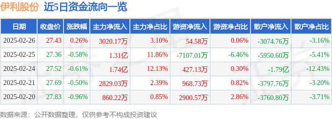 股票行情快报：伊利股份（600887）2月26日主力资金净买入3020.17万元