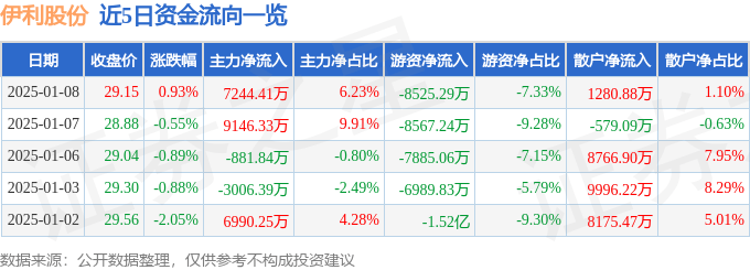 股票行情快报：伊利股份（600887）1月8日主力资金净买入7244.41万元
