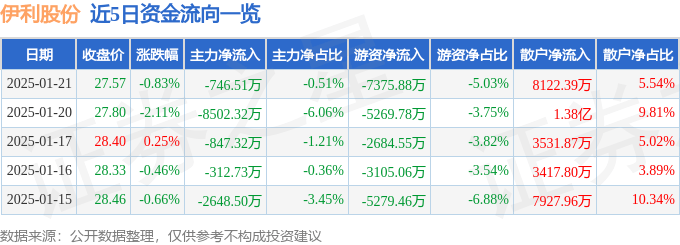 股票行情快报：伊利股份（600887）1月21日主力资金净卖出746.51万元