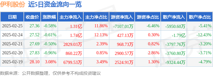 股票行情快报：伊利股份（600887）2月25日主力资金净买入1.31亿元