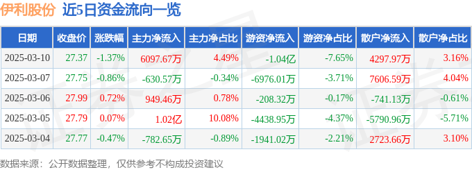 股票行情快报：伊利股份（600887）3月10日主力资金净买入6097.67万元