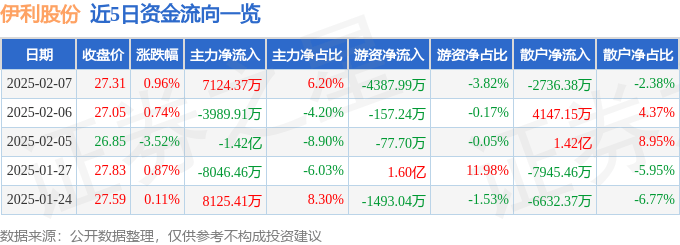 股票行情快报：伊利股份（600887）2月7日主力资金净买入7124.37万元